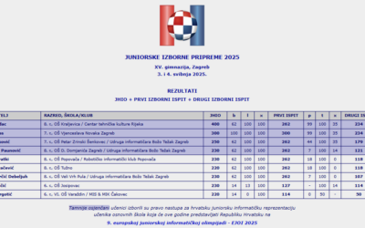 Juniorske izborne pripreme 2025